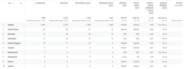 analytics uluslararası seo